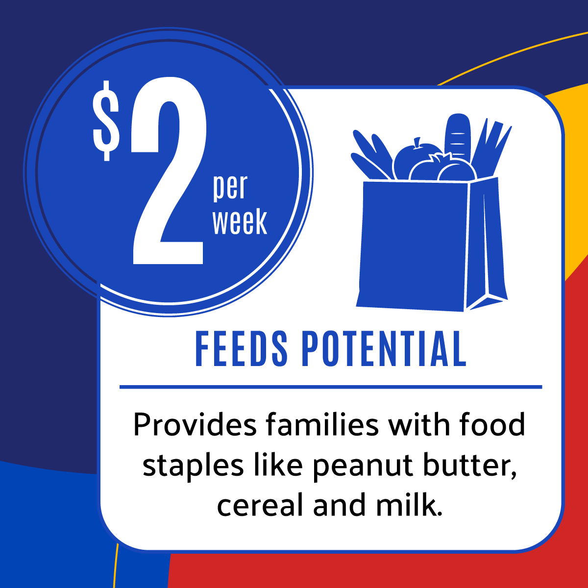 A graphic on a red, blue and yellow background with a blue bag of groceries and a blue icon that says “$2 per week,” followed by text that states: "Feeds Potential", and "Provides families with food staples like peanut butter, cereal and milk."