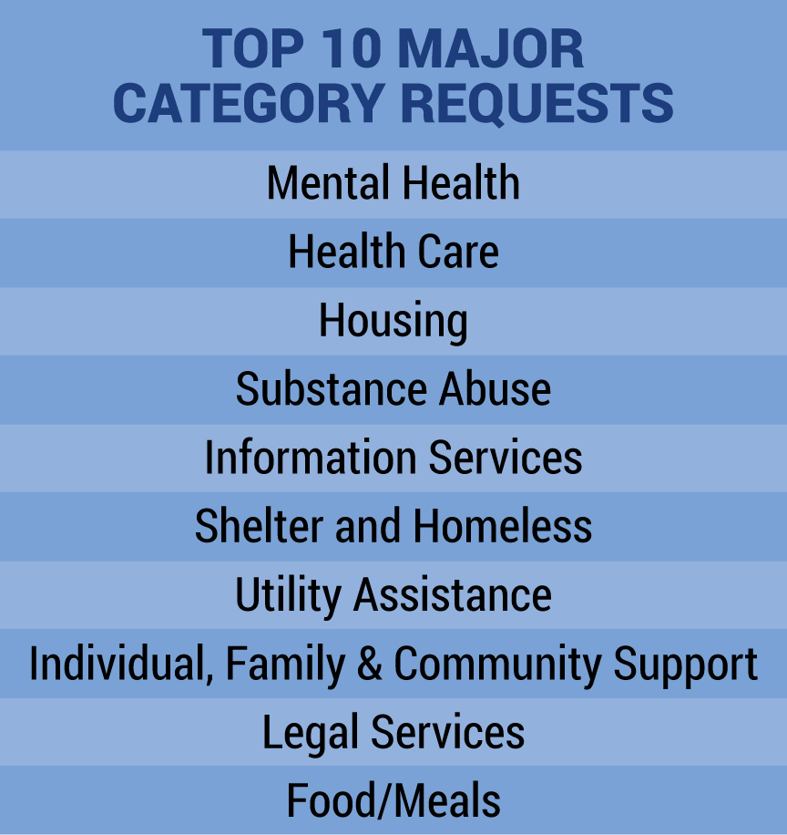 A graphic depicting the top 10 reasons Washington County community members called 211 in 2020