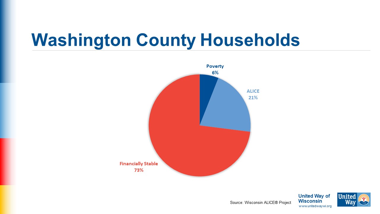 A pie chart depicting that 21% of Washington County residents are ALICE households and 6% live in poverty.