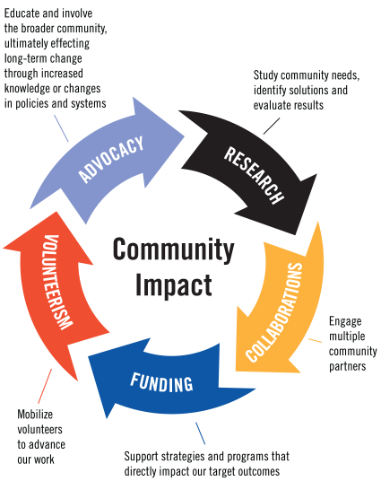 A graphic depicting how the United Way researches, collaborates, funds, organizes volunteers and advocates for change.