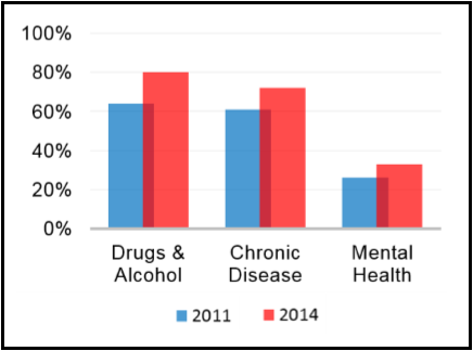 2014 Washington County Community Health Survey: Drugs and alcohol, chronic diseases, and mental health were the top health concerns, identified at a higher rate than previous years. Survey commissioned by Aurora Health Care, Children's Hospital of Wisconsin, and Froedtert & Medical College of Wisconsin